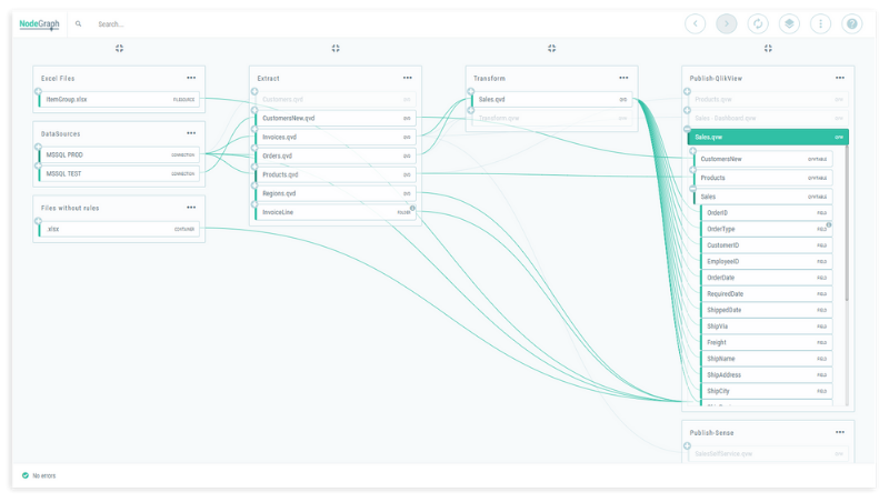 Complete data lineage